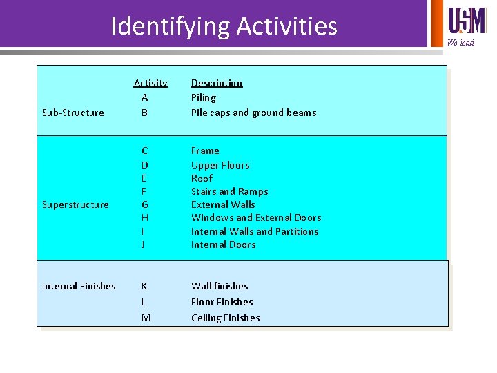 Identifying Activities Sub-Structure Superstructure Internal Finishes Activity A B Description Piling Pile caps and