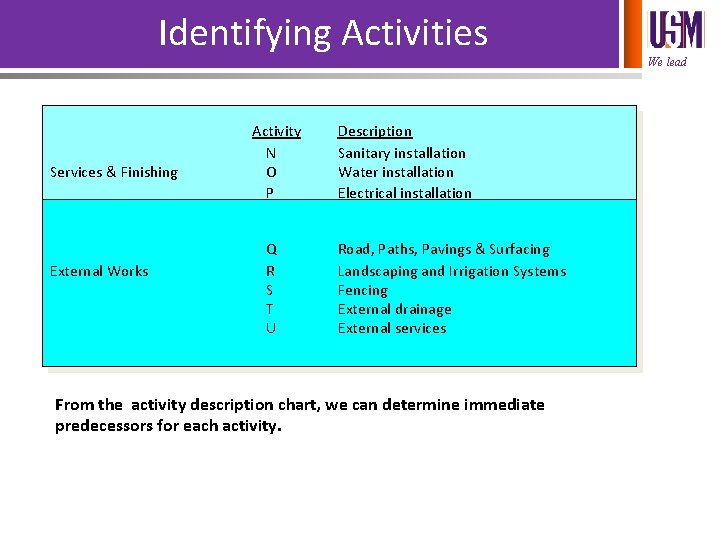 Identifying Activities Services & Finishing External Works Activity N O P Q R S