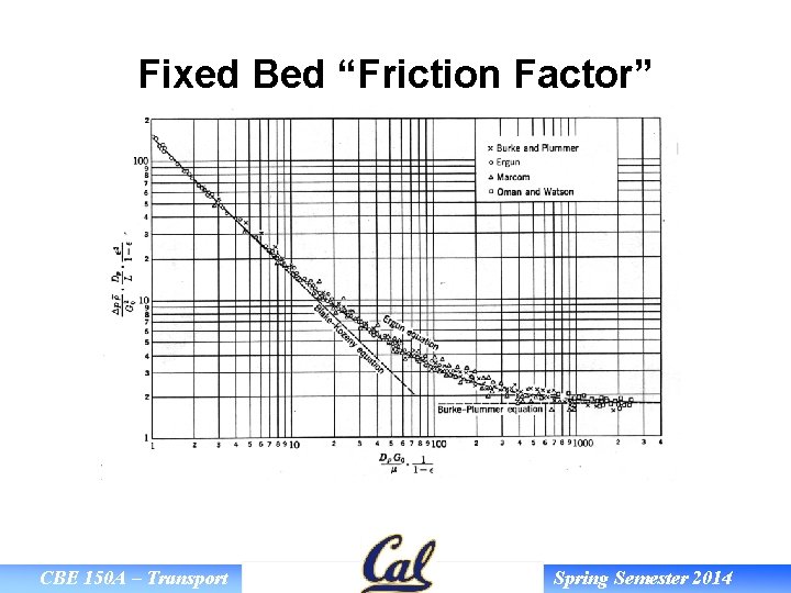 Fixed Bed “Friction Factor” CBE 150 A – Transport Spring Semester 2014 