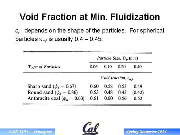 Void Fraction at Min. Fluidization emf depends on the shape of the particles. For