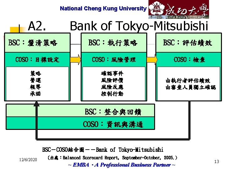 National Cheng Marketech International Kung University Corp. A 2. Bank of Tokyo-Mitsubishi BSC：釐清策略 COSO：目標設定