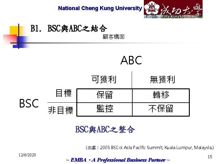 National Cheng Marketech International Kung University Corp. B 1. BSC與ABC之結合 顧客構面 ABC BSC 可獲利