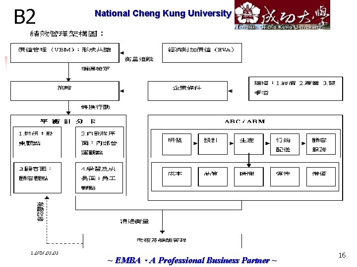 B 2 12/6/2020 National Cheng Marketech International Kung University Corp. ~ EMBA．A Professional Business