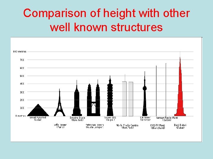 Comparison of height with other well known structures 