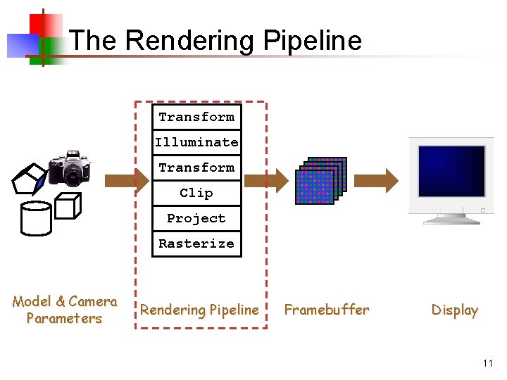 The Rendering Pipeline Transform Illuminate Transform Clip Project Rasterize Model & Camera Parameters Rendering