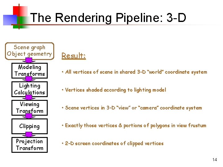 The Rendering Pipeline: 3 -D Scene graph Object geometry Result: Modeling Transforms • All