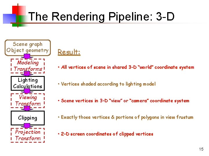 The Rendering Pipeline: 3 -D Scene graph Object geometry Result: Modeling Transforms • All