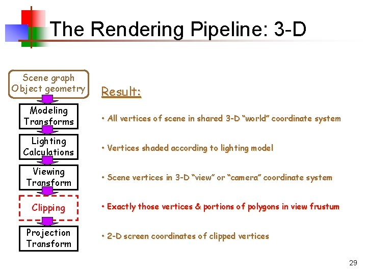 The Rendering Pipeline: 3 -D Scene graph Object geometry Result: Modeling Transforms • All