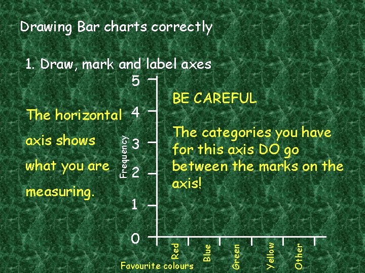 Drawing Bar charts correctly Other Yellow Green Favourite colours Blue 0 Red Frequency 1.