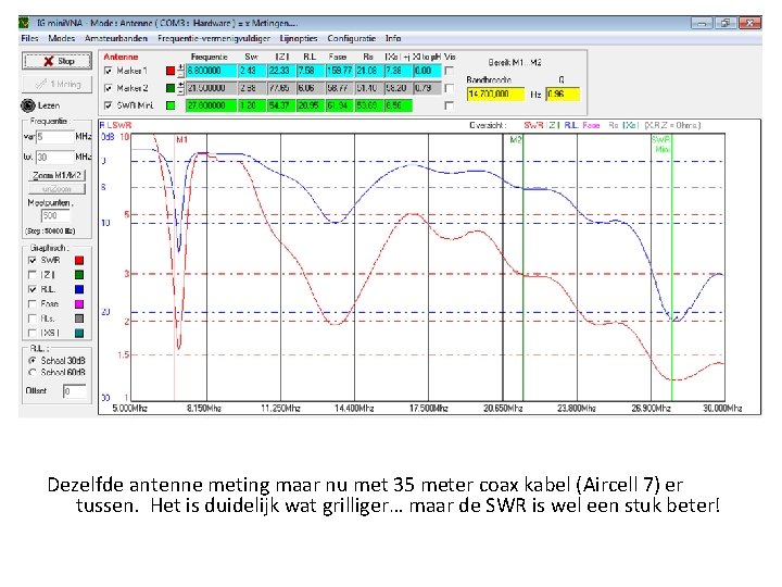 Dezelfde antenne meting maar nu met 35 meter coax kabel (Aircell 7) er tussen.