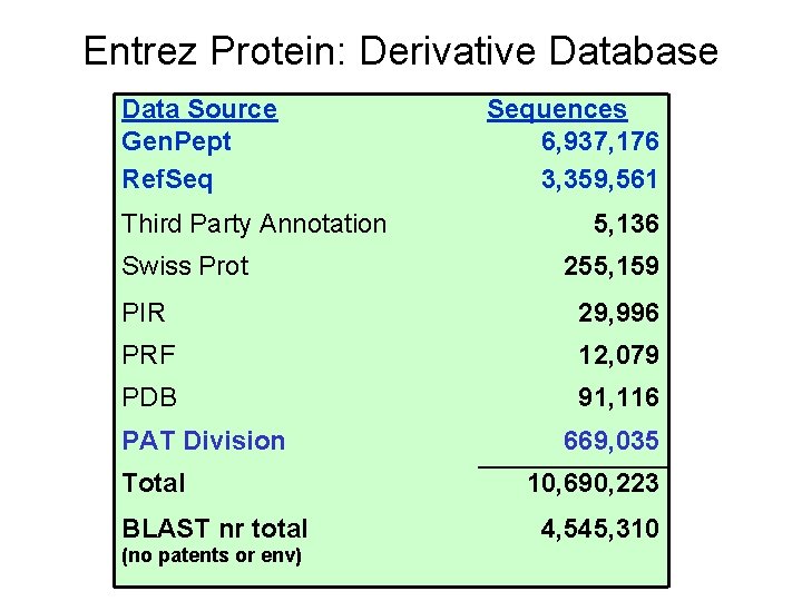 Entrez Protein: Derivative Database Data Source Gen. Pept Ref. Seq Third Party Annotation Swiss