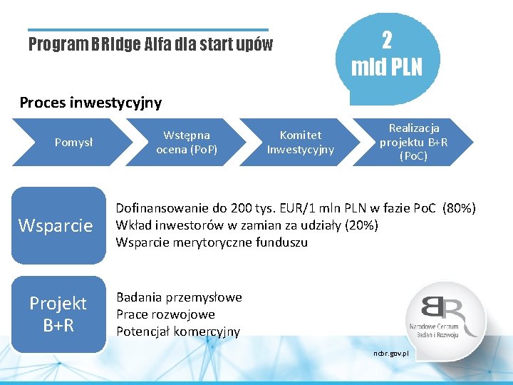 Program BRIdge Alfa dla start upów 2 mld PLN Proces inwestycyjny Pomysł Wsparcie Projekt