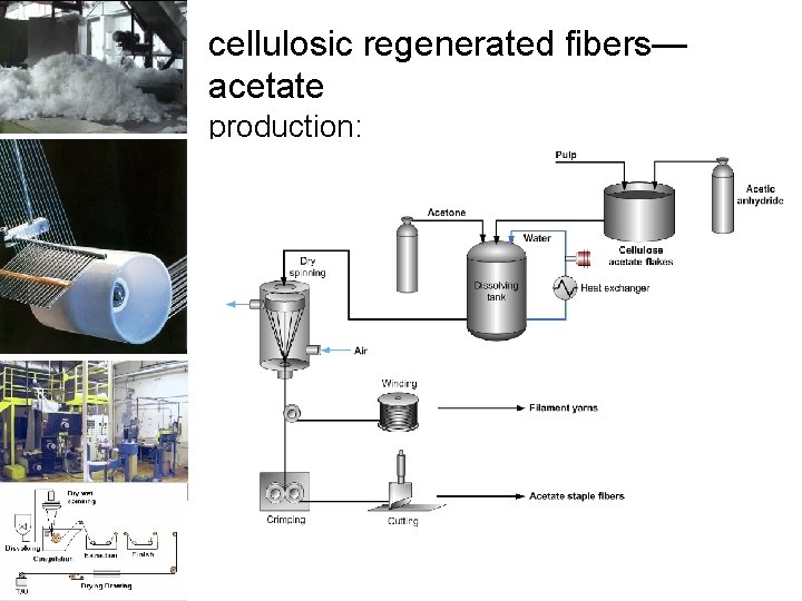 cellulosic regenerated fibers— acetate production: 