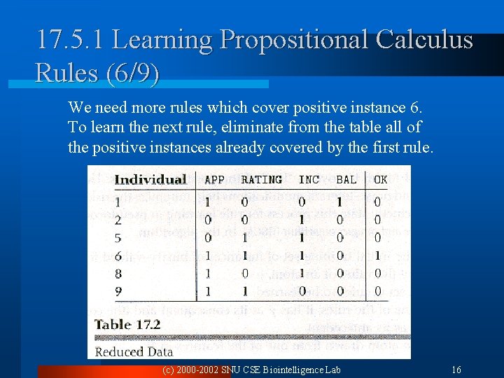17. 5. 1 Learning Propositional Calculus Rules (6/9) We need more rules which cover