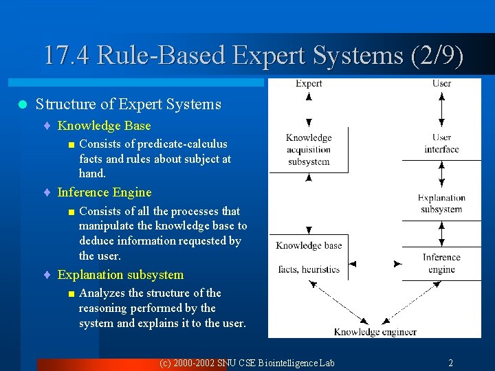 17. 4 Rule-Based Expert Systems (2/9) l Structure of Expert Systems ¨ Knowledge Base