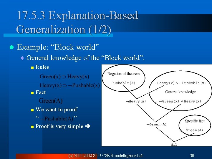17. 5. 3 Explanation-Based Generalization (1/2) l Example: “Block world” ¨ General knowledge of