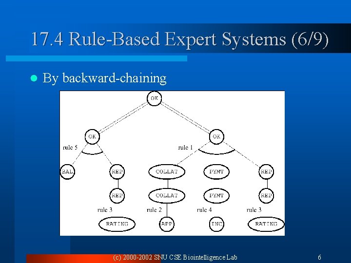 17. 4 Rule-Based Expert Systems (6/9) l By backward-chaining (c) 2000 -2002 SNU CSE