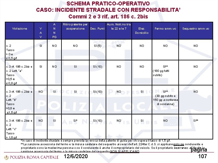 SCHEMA PRATICO-OPERATIVO CASO: INCIDENTE STRADALE CON RESPONSABILITA’ Commi 2 e 3 rif. art. 186