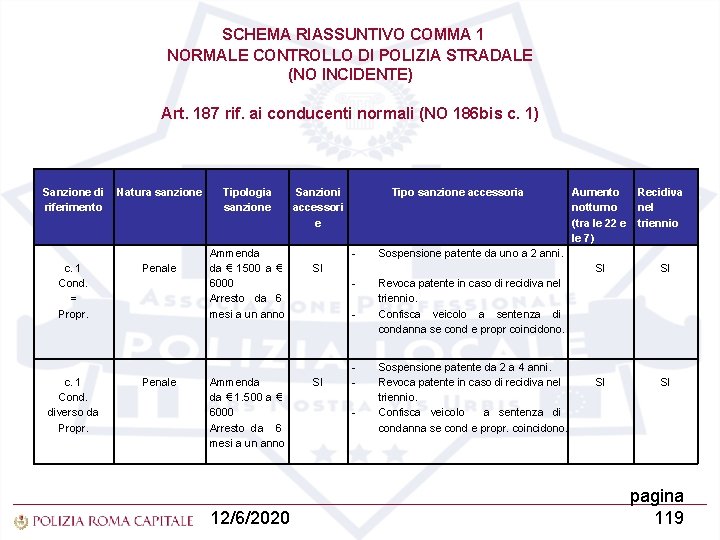  SCHEMA RIASSUNTIVO COMMA 1 NORMALE CONTROLLO DI POLIZIA STRADALE (NO INCIDENTE) Art. 187