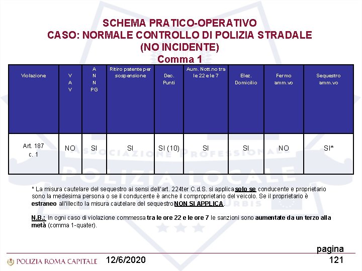 SCHEMA PRATICO-OPERATIVO CASO: NORMALE CONTROLLO DI POLIZIA STRADALE (NO INCIDENTE) Comma 1 Violazione V