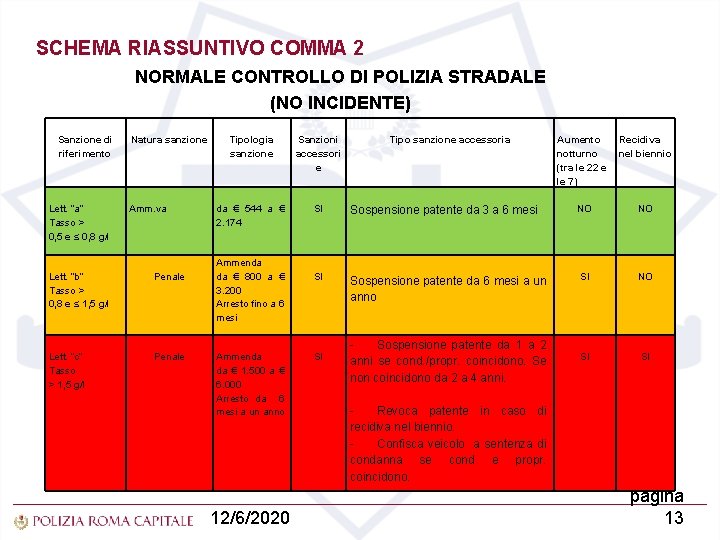 SCHEMA RIASSUNTIVO COMMA 2 NORMALE CONTROLLO DI POLIZIA STRADALE (NO INCIDENTE) Sanzione di riferimento