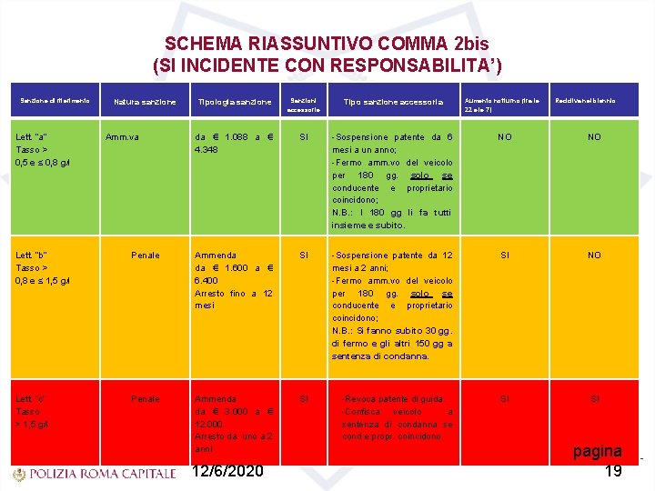 SCHEMA RIASSUNTIVO COMMA 2 bis (SI INCIDENTE CON RESPONSABILITA’) Sanzione di riferimento Lett. “a”