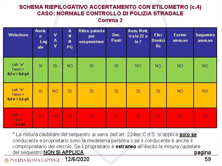 SCHEMA RIEPILOGATIVO ACCERTAMENTO CON ETILOMETRO (c. 4) CASO: NORMALE CONTROLLO DI POLIZIA STRADALE Comma