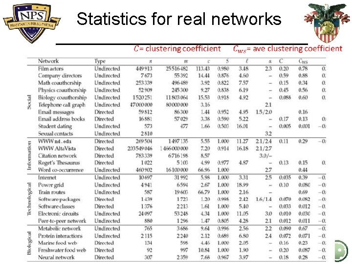Statistics for real networks 5 