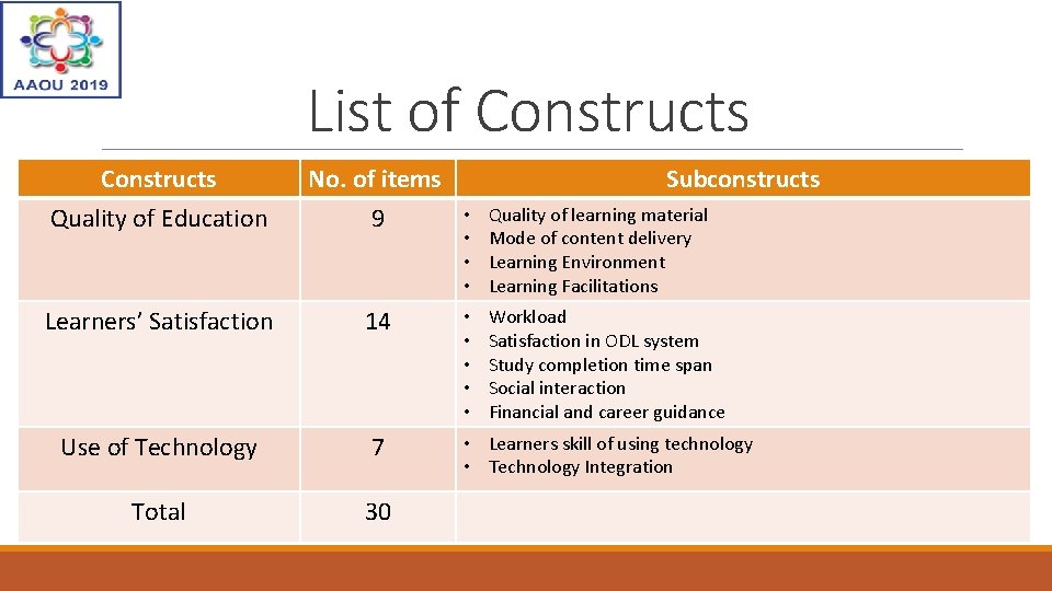List of Constructs § Constructs Quality of Education No. of items 9 Learners’ Satisfaction