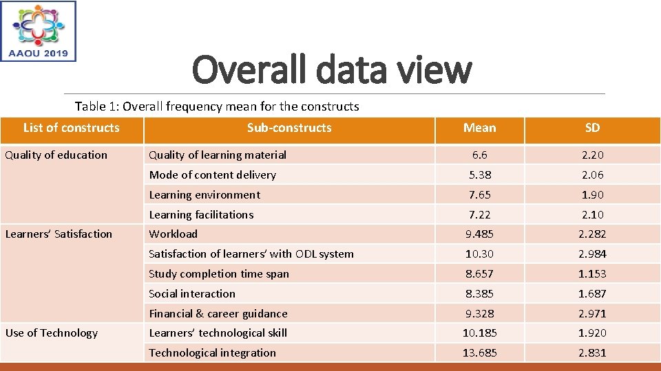 Overall data view Table 1: Overall frequency mean for the constructs List of constructs
