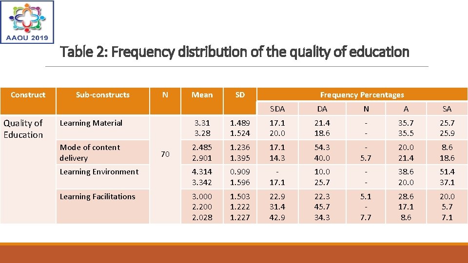 Table 2: Frequency distribution of the quality of education Construct Quality of Education Sub-constructs