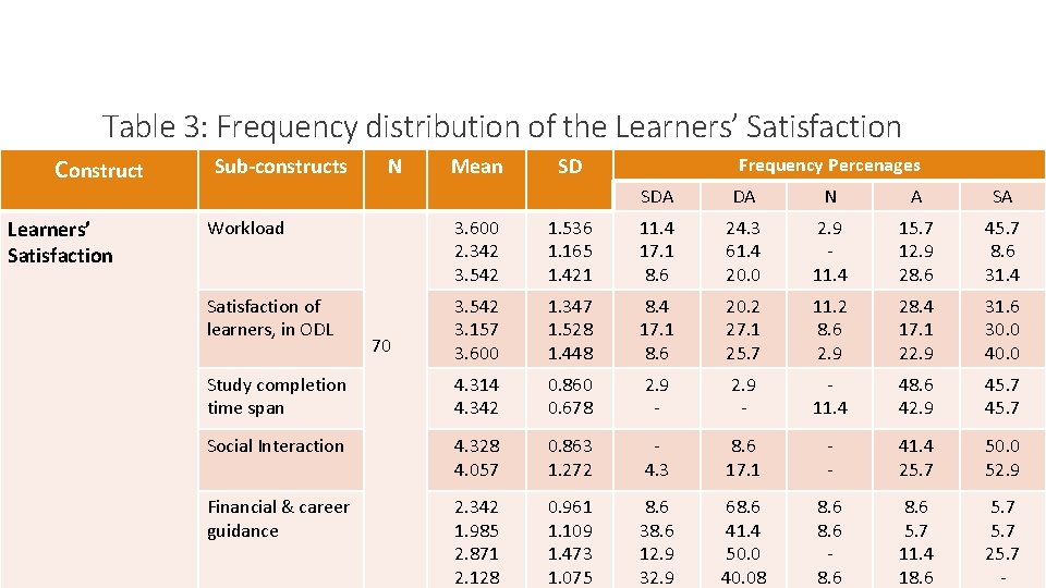 Table 3: Frequency distribution of the Learners’ Satisfaction Construct Learners’ Satisfaction Sub-constructs N Mean