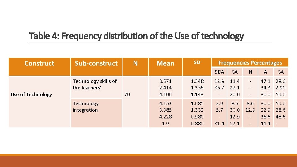 Table 4: Frequency distribution of the Use of technology Construct Sub-construct N Mean SD
