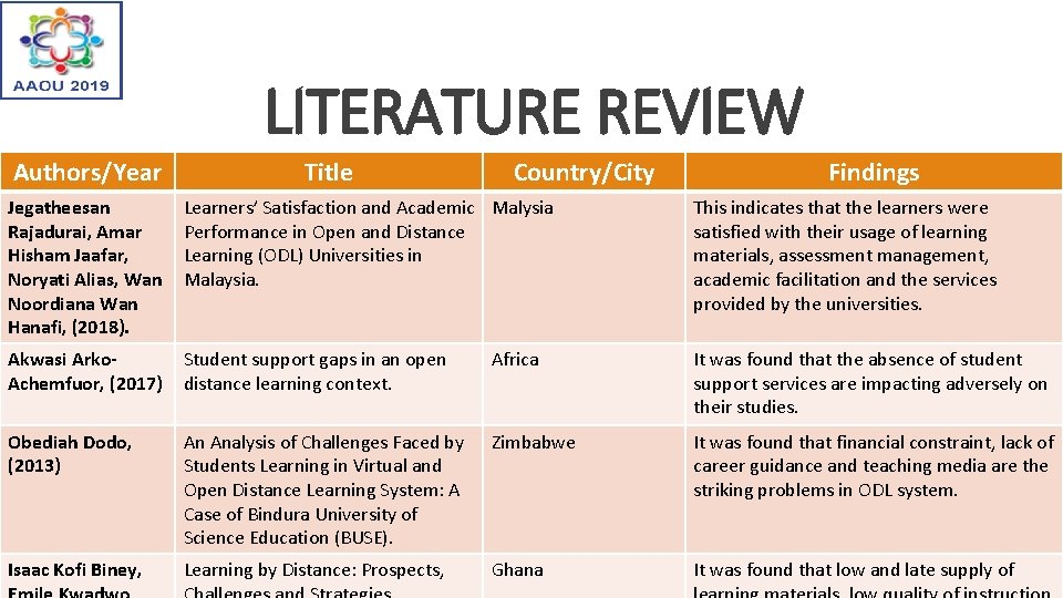 LITERATURE REVIEW Authors/Year Title Country/City Findings Jegatheesan Rajadurai, Amar Hisham Jaafar, Noryati Alias, Wan
