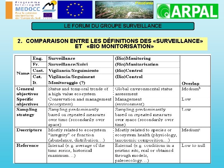 Posidonia LE FORUM DU GROUPE SURVEILLANCE 2. COMPARAISON ENTRE LES DÉFINITIONS DES «SURVEILLANCE» ET