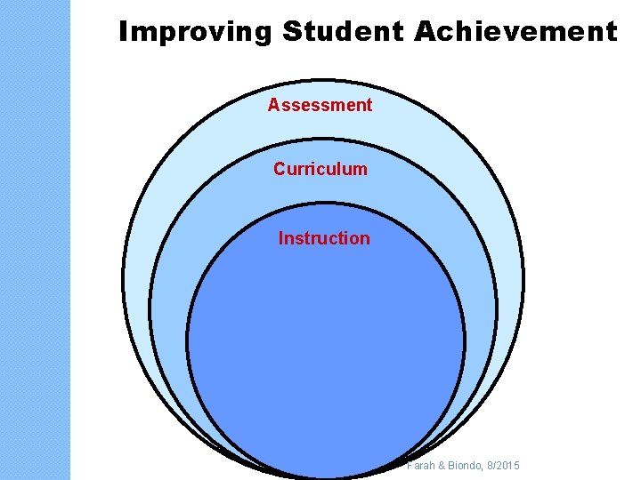 Improving Student Achievement Assessment Curriculum Instruction Farah & Biondo, 8/2015 
