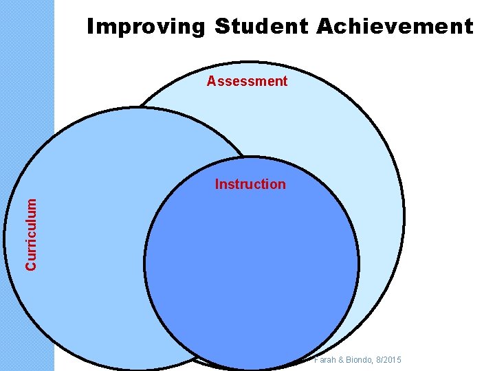 Improving Student Achievement Assessment Curriculum Instruction Farah & Biondo, 8/2015 