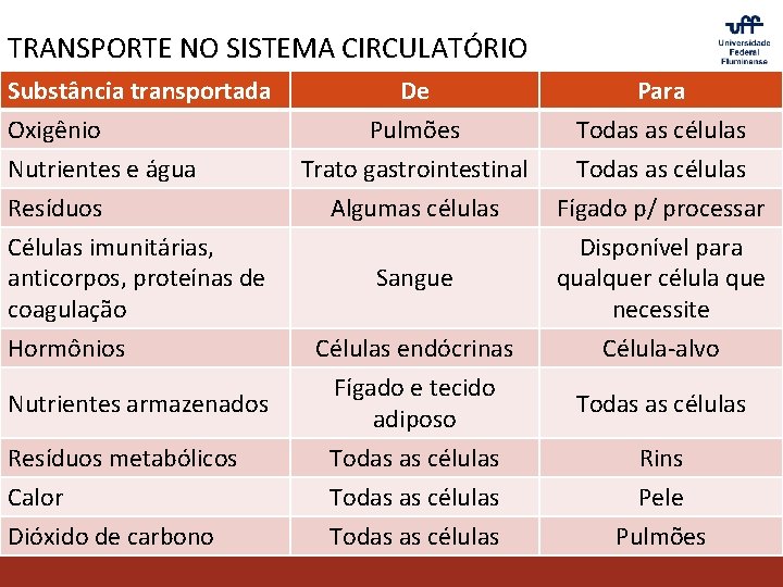 TRANSPORTE NO SISTEMA CIRCULATÓRIO Substância transportada Oxigênio Nutrientes e água Resíduos Células imunitárias, anticorpos,