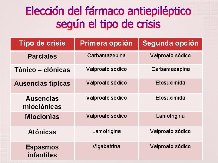 Elección del fármaco antiepiléptico según el tipo de crisis Tipo de crisis Primera opción