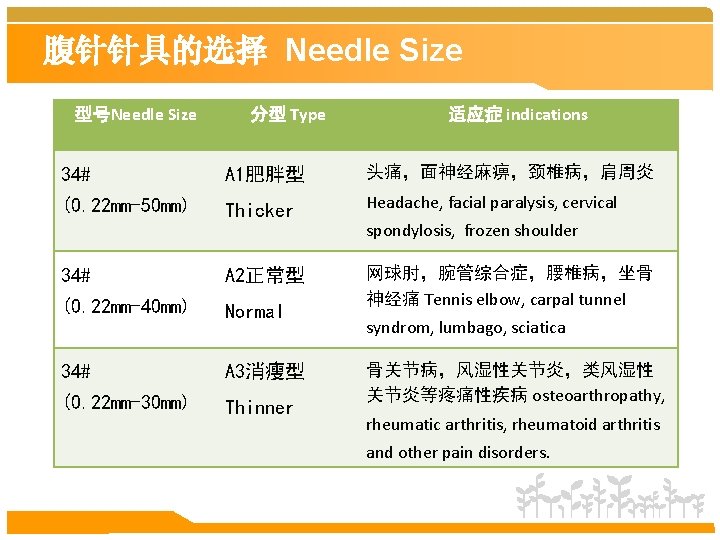 腹针针具的选择 Needle Size 型号Needle Size 分型 Type 适应症 indications 34# A 1肥胖型 头痛，面神经麻痹，颈椎病，肩周炎 (0.