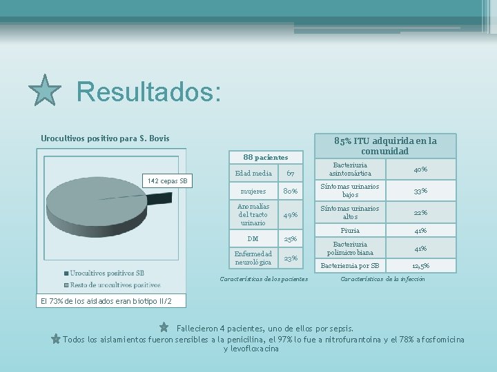 Resultados: Urocultivos positivo para S. Bovis 88 pacientes 142 cepas SB 85% ITU adquirida