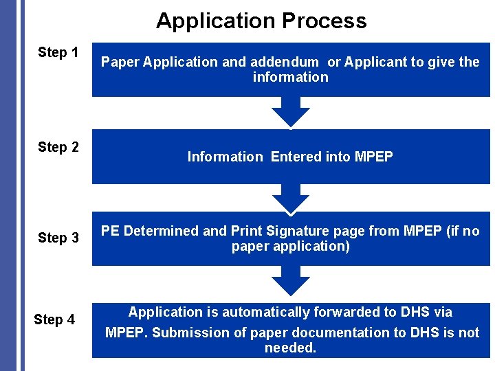 Application Process Step 1 Step 2 Step 3 Step 4 Paper Application and addendum