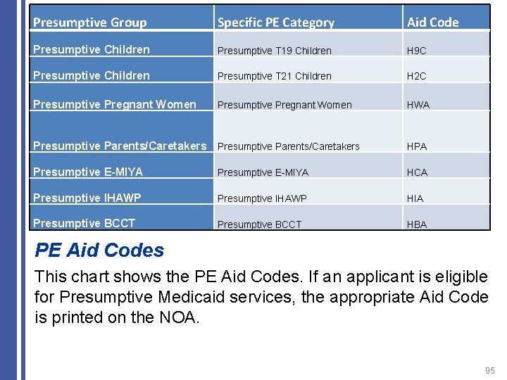 Presumptive Group Specific PE Category Aid Code Presumptive Children Presumptive T 19 Children H