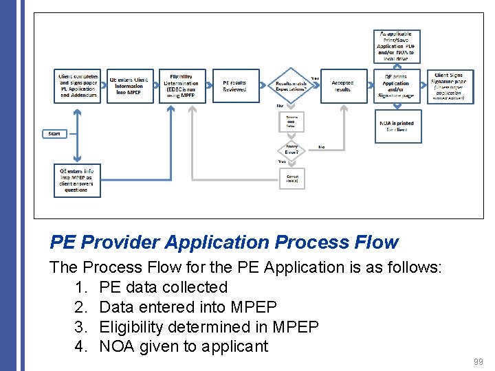 PE Provider Application Process Flow The Process Flow for the PE Application is as