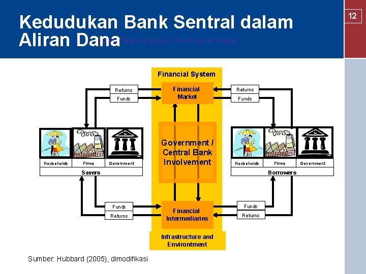 12 Kedudukan Bank Sentral dalam Aliran Dana Central Bank’s Role in The Flow of