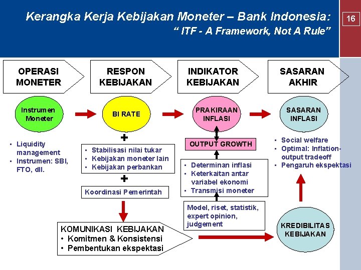 Kerangka Kerja Kebijakan Moneter – Bank Indonesia: 16 “ ITF - A Framework, Not
