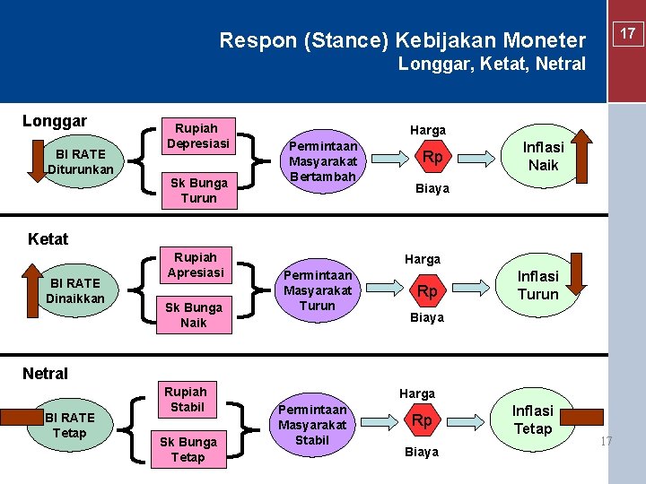 17 Respon (Stance) Kebijakan Moneter Longgar, Ketat, Netral Longgar BI RATE Diturunkan Rupiah Depresiasi