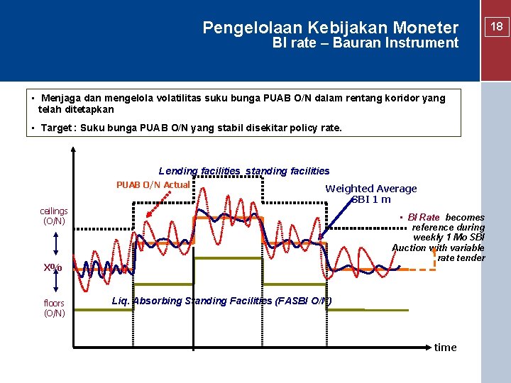 Pengelolaan Kebijakan Moneter BI rate – Bauran Instrument • Menjaga dan mengelola volatilitas suku