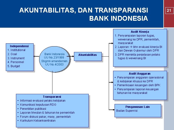 AKUNTABILITAS, DAN TRANSPARANSI BANK INDONESIA Independensi 1. Institutional 2. Goal 3. Instrument 4. Personnel