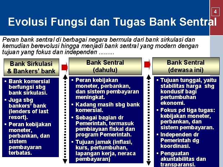 4 Evolusi Fungsi dan Tugas Bank Sentral Peran bank sentral di berbagai negara bermula